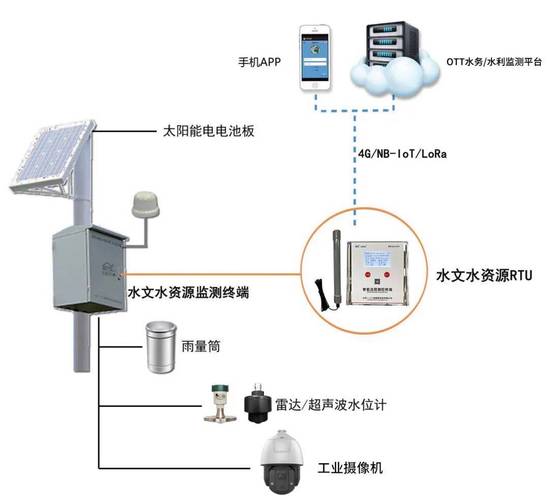 一二三物联网河道水渠水利监测系统助力智慧水利管理